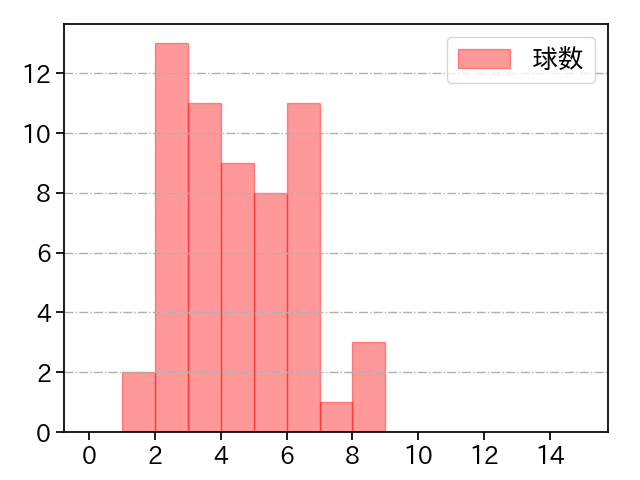 ウェンデルケン 打者に投じた球数分布(2023年9月)