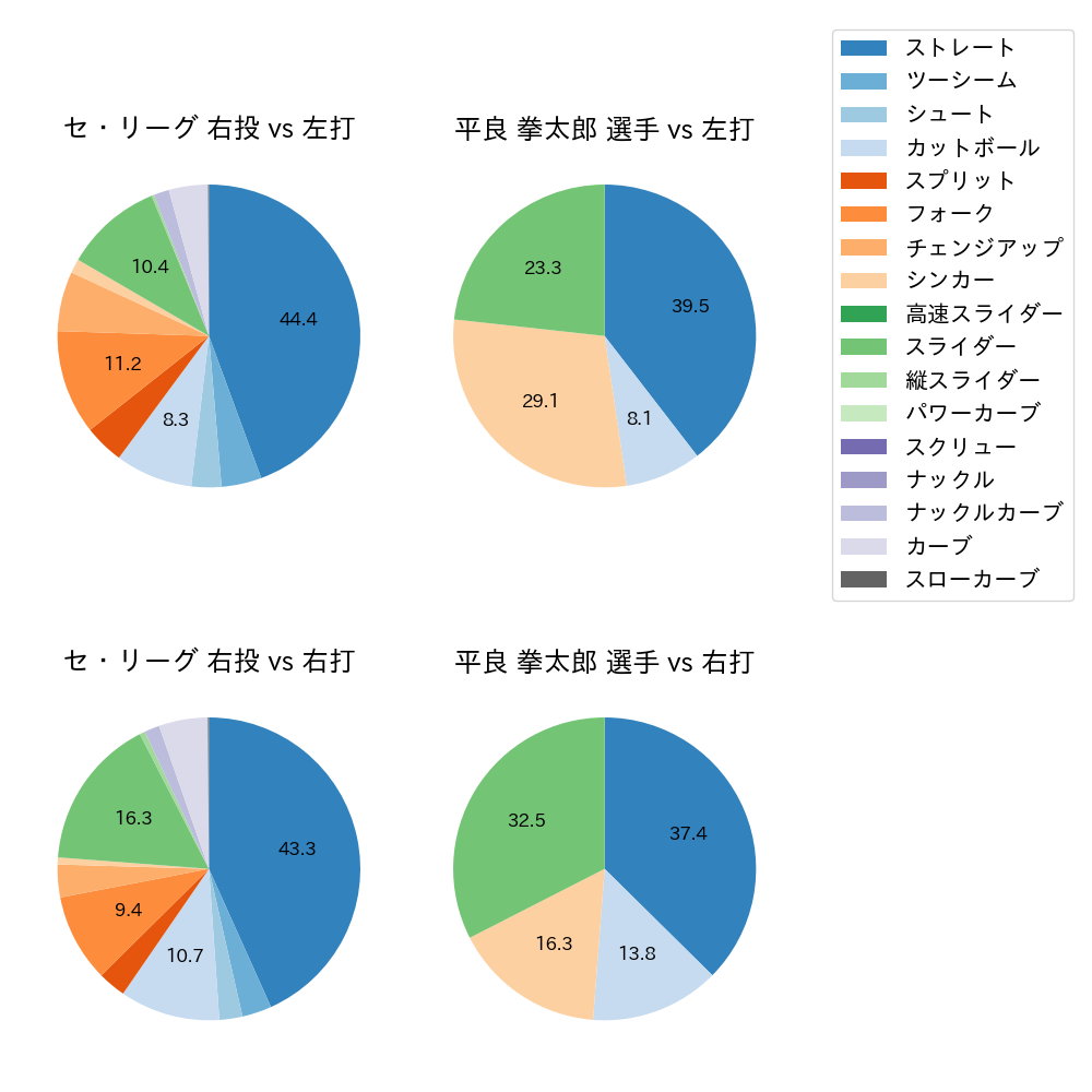 平良 拳太郎 球種割合(2023年9月)