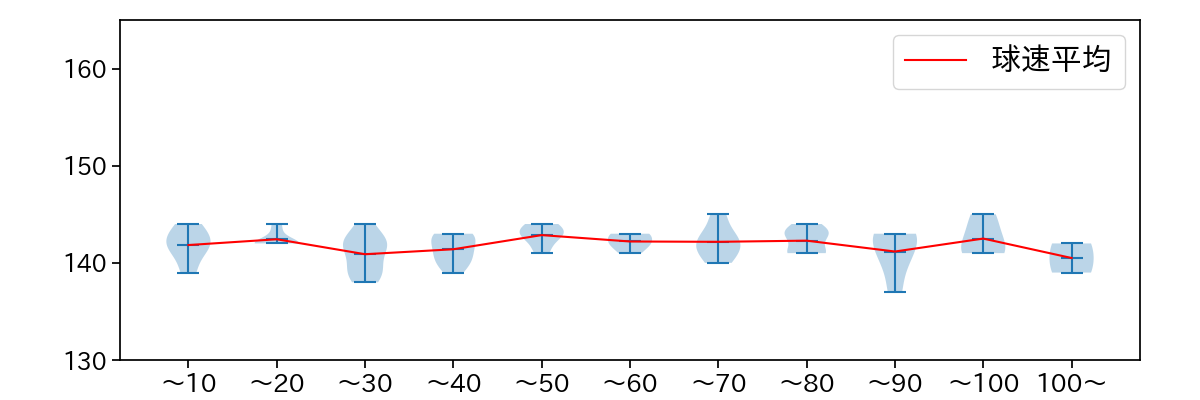 平良 拳太郎 球数による球速(ストレート)の推移(2023年9月)