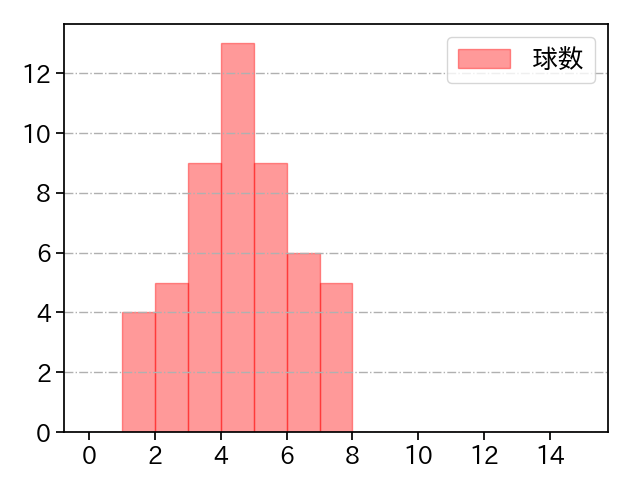 平良 拳太郎 打者に投じた球数分布(2023年9月)