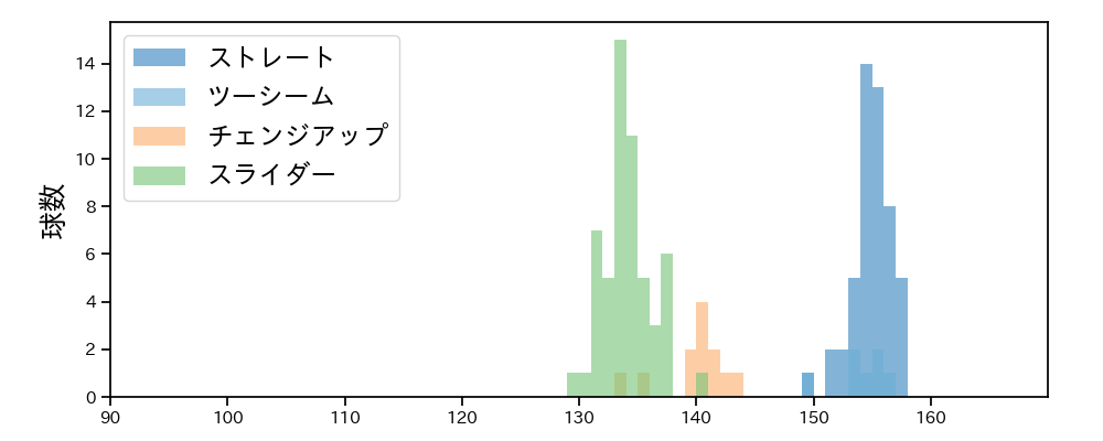 エスコバー 球種&球速の分布1(2023年9月)