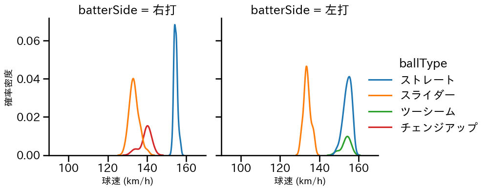 エスコバー 球種&球速の分布2(2023年9月)