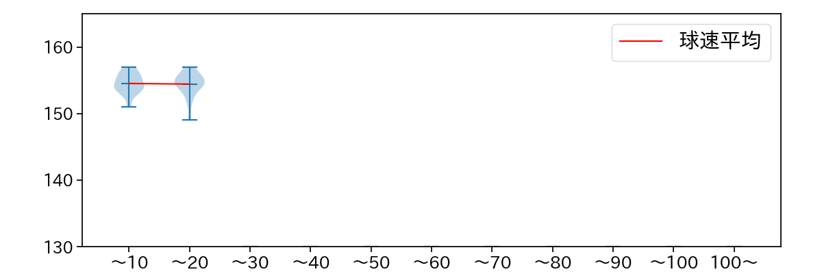 エスコバー 球数による球速(ストレート)の推移(2023年9月)
