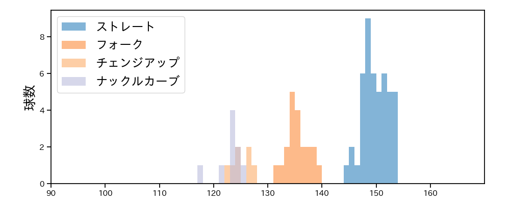 中川 虎大 球種&球速の分布1(2023年9月)