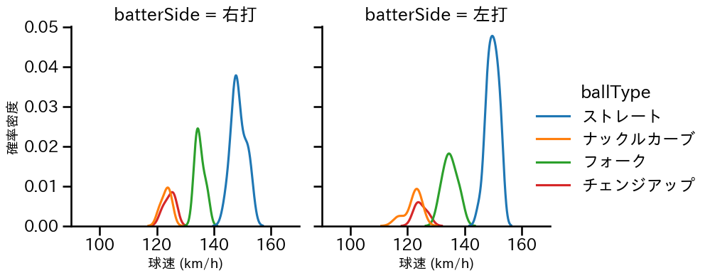 中川 虎大 球種&球速の分布2(2023年9月)