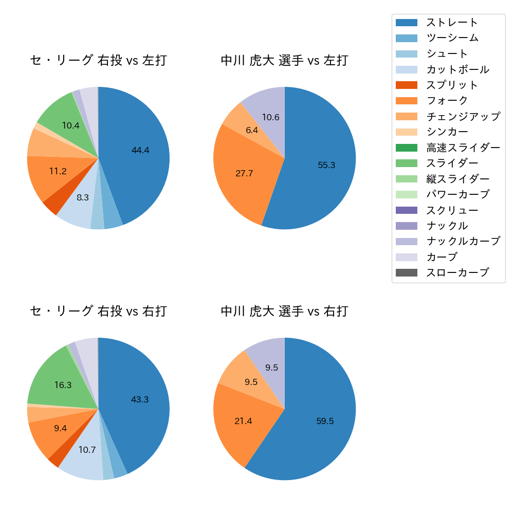 中川 虎大 球種割合(2023年9月)