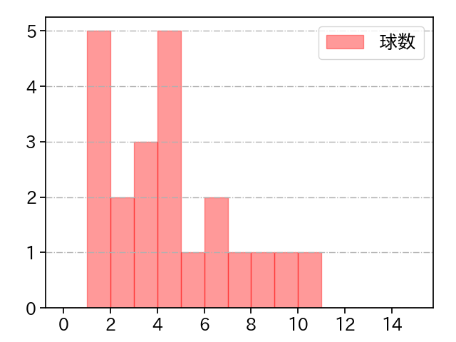 中川 虎大 打者に投じた球数分布(2023年9月)
