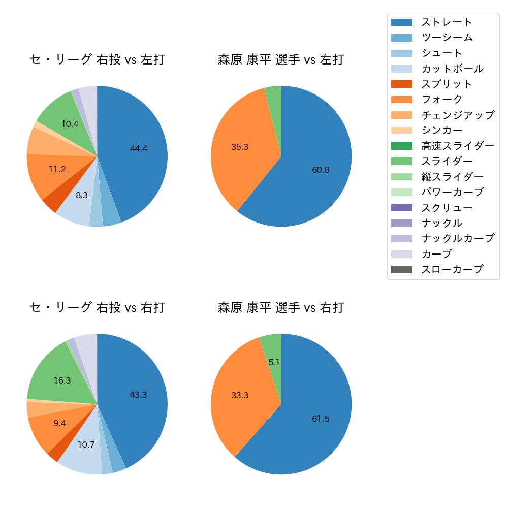 森原 康平 球種割合(2023年9月)