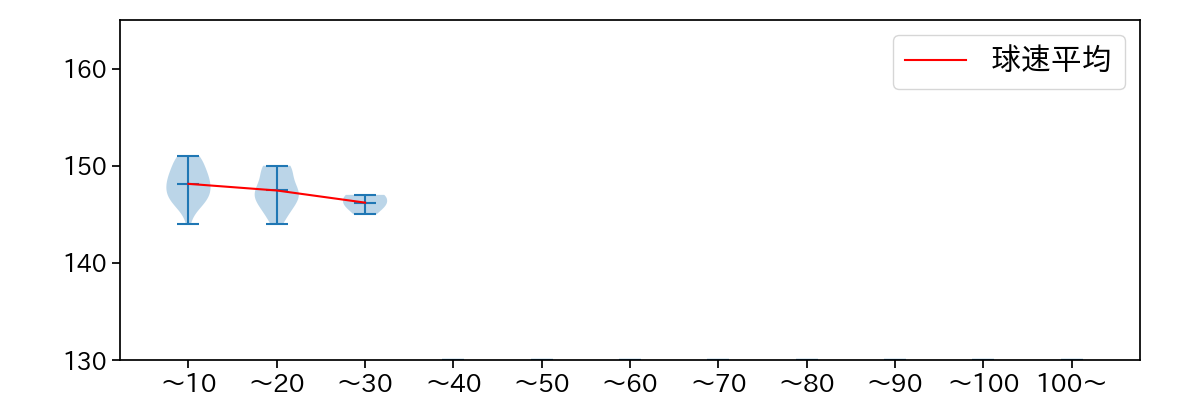 森原 康平 球数による球速(ストレート)の推移(2023年9月)
