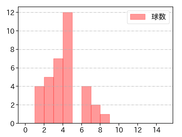 森原 康平 打者に投じた球数分布(2023年9月)