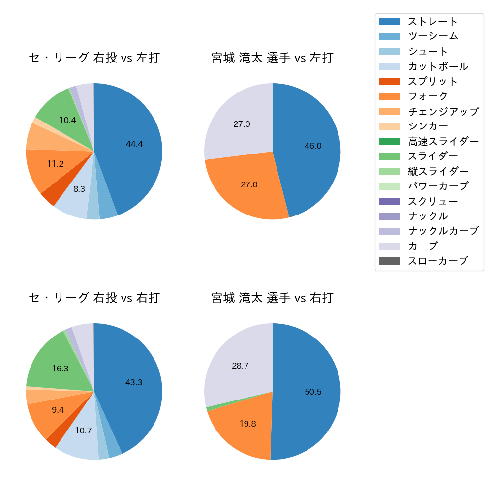 宮城 滝太 球種割合(2023年9月)