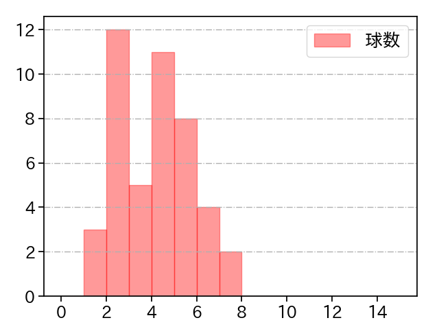 宮城 滝太 打者に投じた球数分布(2023年9月)
