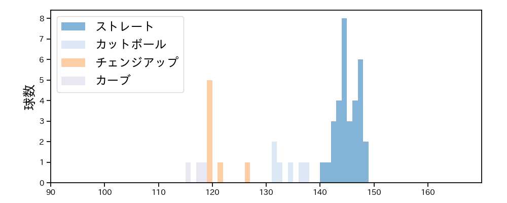 石川 達也 球種&球速の分布1(2023年9月)