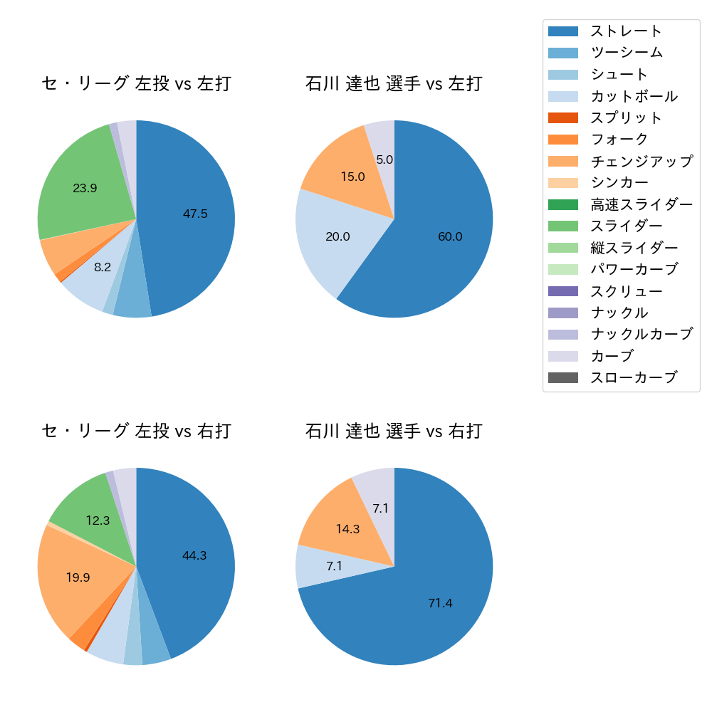石川 達也 球種割合(2023年9月)