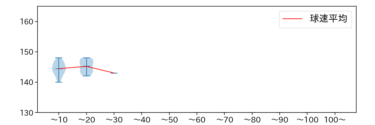 石川 達也 球数による球速(ストレート)の推移(2023年9月)
