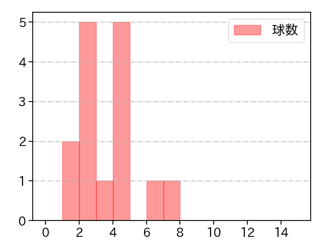 石川 達也 打者に投じた球数分布(2023年9月)