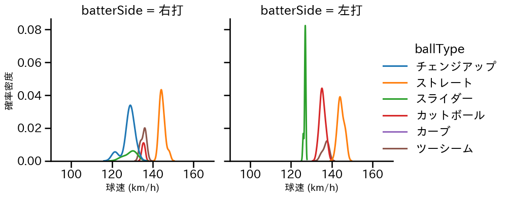 東 克樹 球種&球速の分布2(2023年10月)