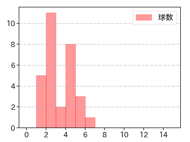 東 克樹 打者に投じた球数分布(2023年10月)
