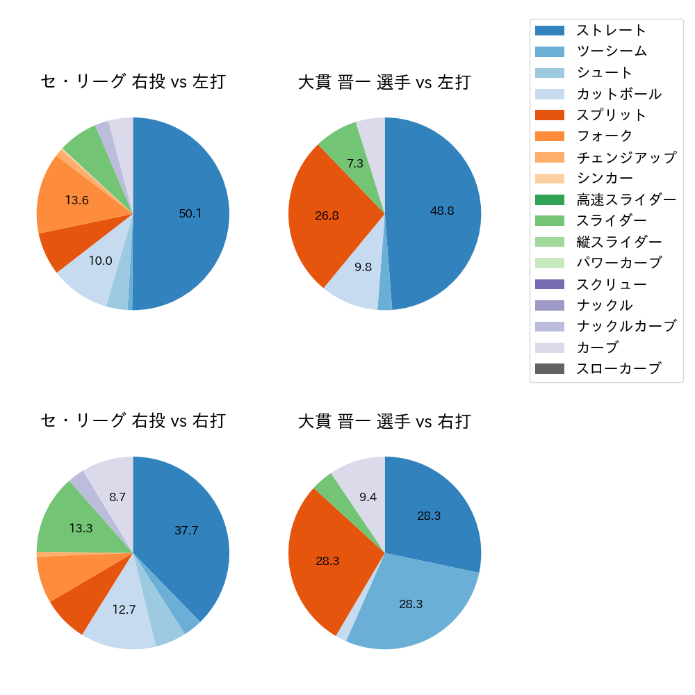 大貫 晋一 球種割合(2023年10月)