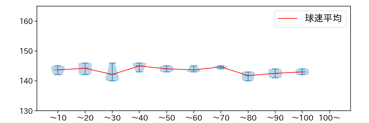 大貫 晋一 球数による球速(ストレート)の推移(2023年10月)