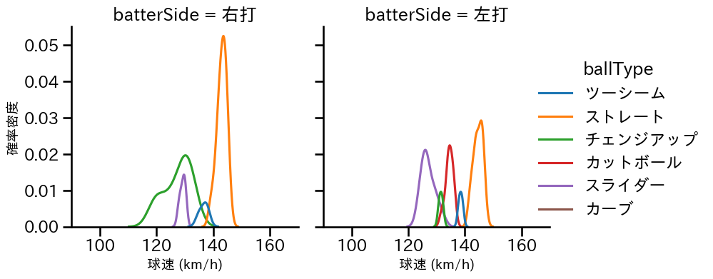 東 克樹 球種&球速の分布2(2023年ポストシーズン)