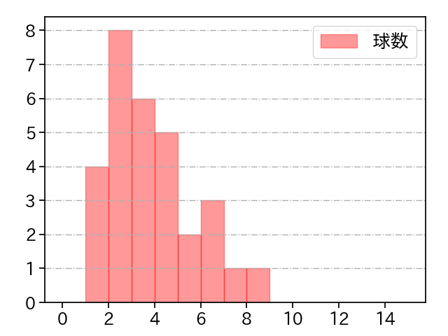 東 克樹 打者に投じた球数分布(2023年ポストシーズン)