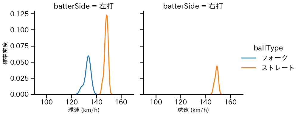 伊勢 大夢 球種&球速の分布2(2023年ポストシーズン)