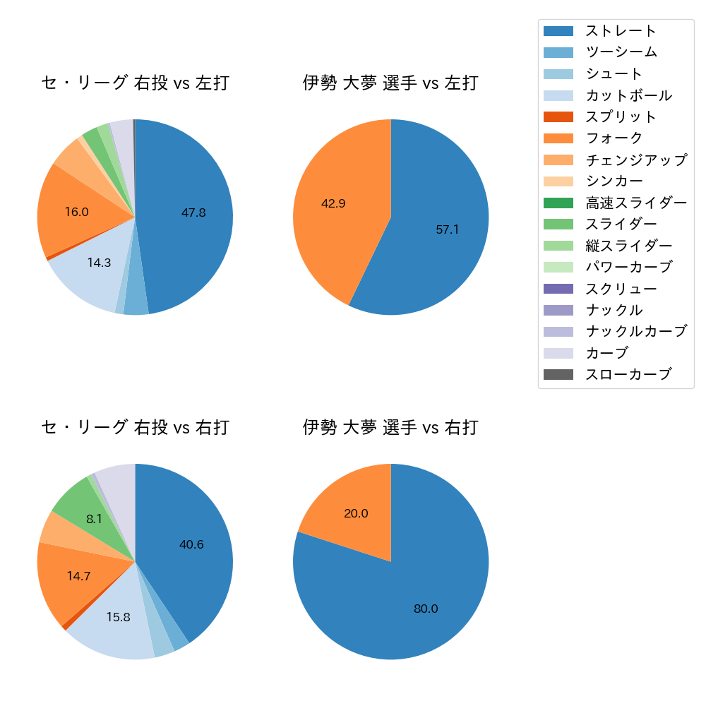 伊勢 大夢 球種割合(2023年ポストシーズン)