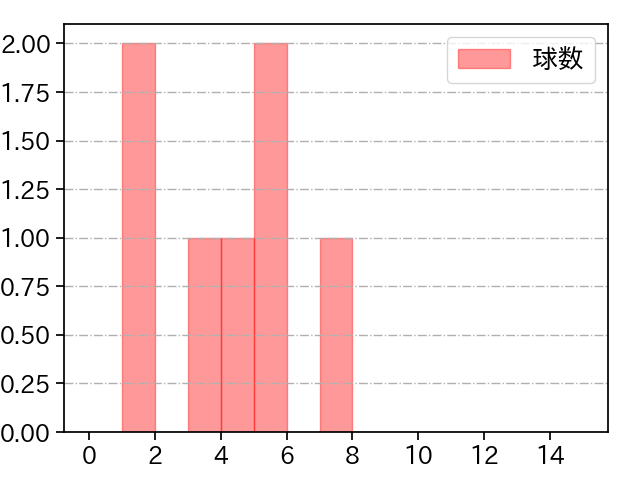 伊勢 大夢 打者に投じた球数分布(2023年ポストシーズン)