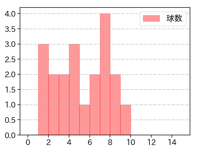 今永 昇太 打者に投じた球数分布(2023年ポストシーズン)