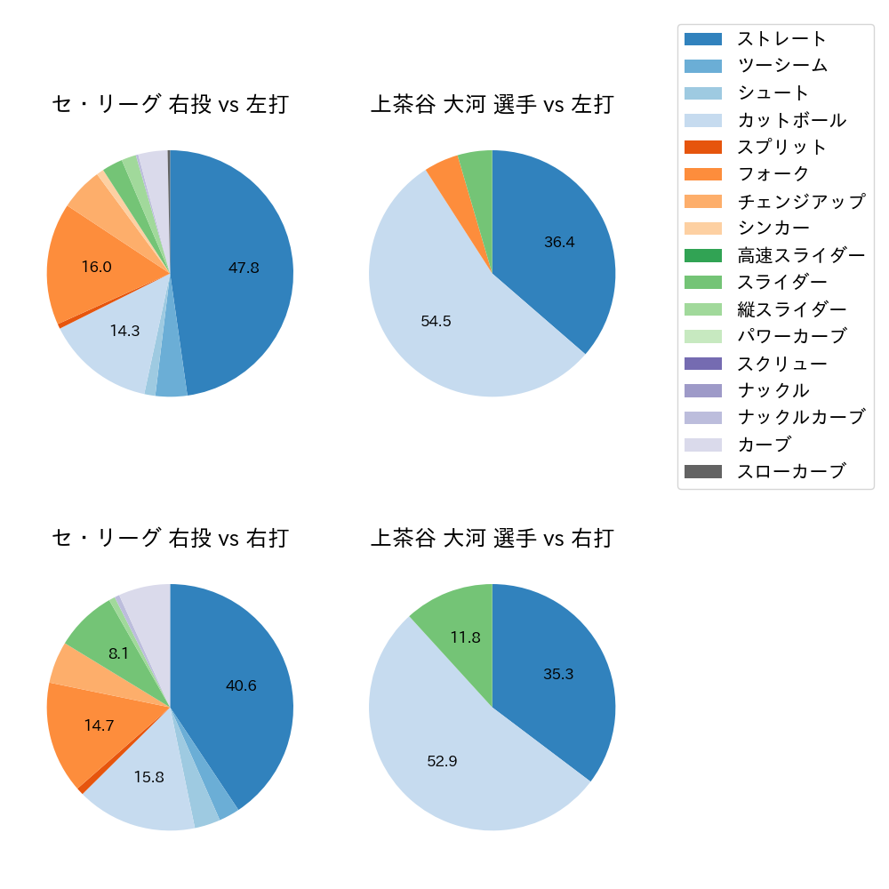 上茶谷 大河 球種割合(2023年ポストシーズン)