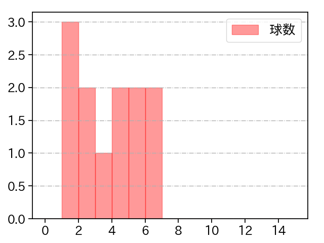 上茶谷 大河 打者に投じた球数分布(2023年ポストシーズン)