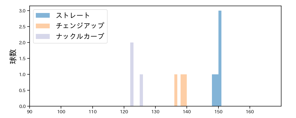 ウェンデルケン 球種&球速の分布1(2023年ポストシーズン)