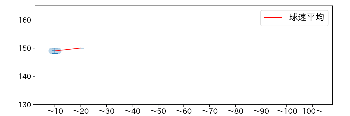 ウェンデルケン 球数による球速(ストレート)の推移(2023年ポストシーズン)