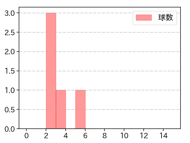 ウェンデルケン 打者に投じた球数分布(2023年ポストシーズン)