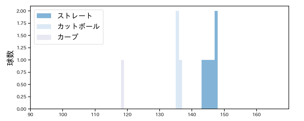 石川 達也 球種&球速の分布1(2023年ポストシーズン)