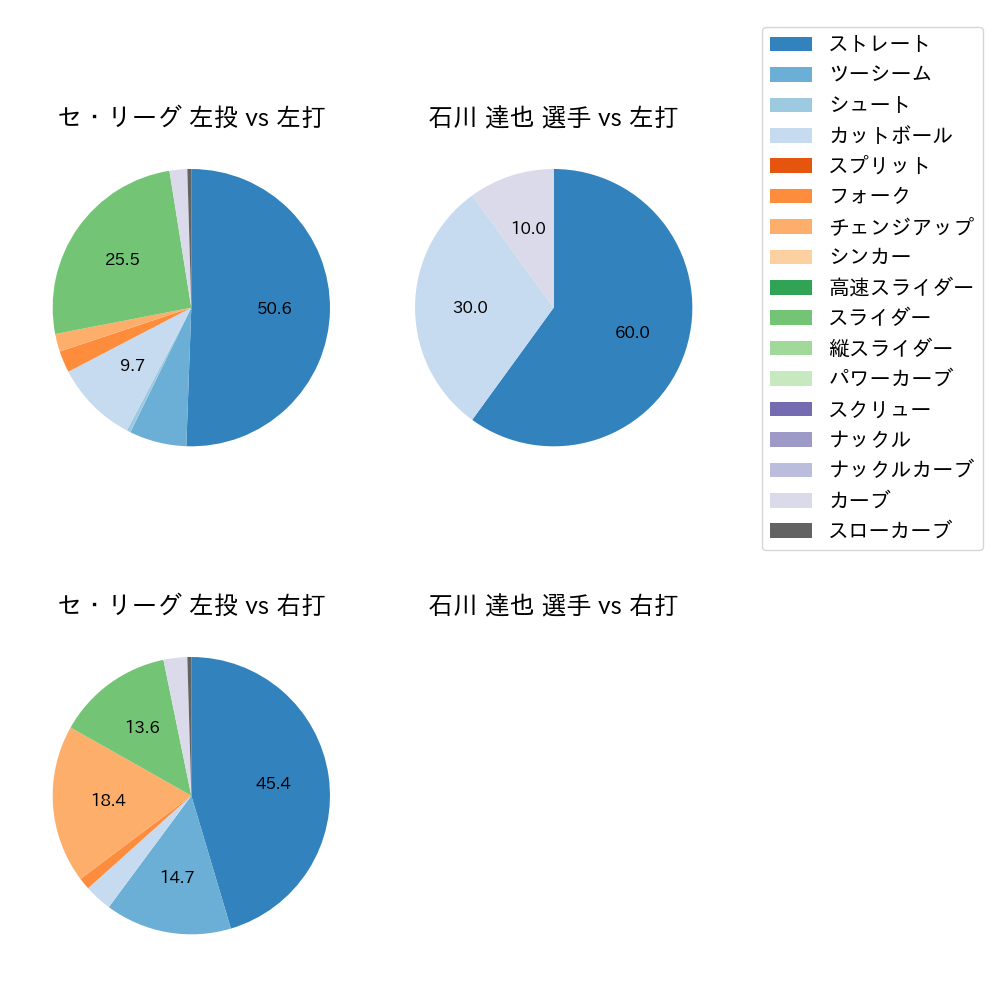 石川 達也 球種割合(2023年ポストシーズン)