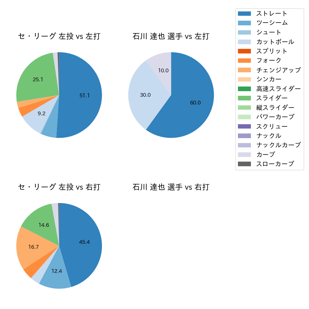 石川 達也 球種割合(2023年ポストシーズン)