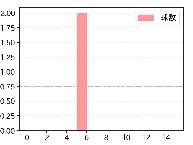 石川 達也 打者に投じた球数分布(2023年ポストシーズン)