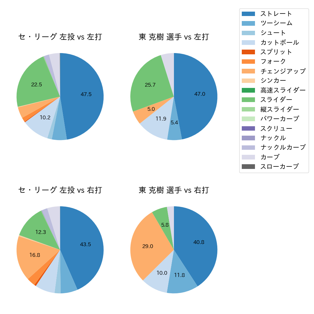 東 克樹 球種割合(2023年レギュラーシーズン全試合)