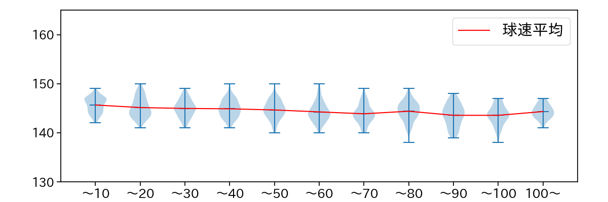 東 克樹 球数による球速(ストレート)の推移(2023年レギュラーシーズン全試合)