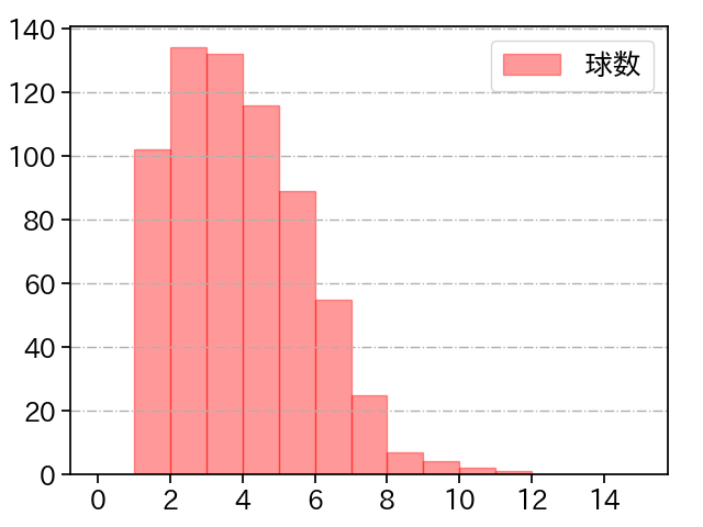 東 克樹 打者に投じた球数分布(2023年レギュラーシーズン全試合)