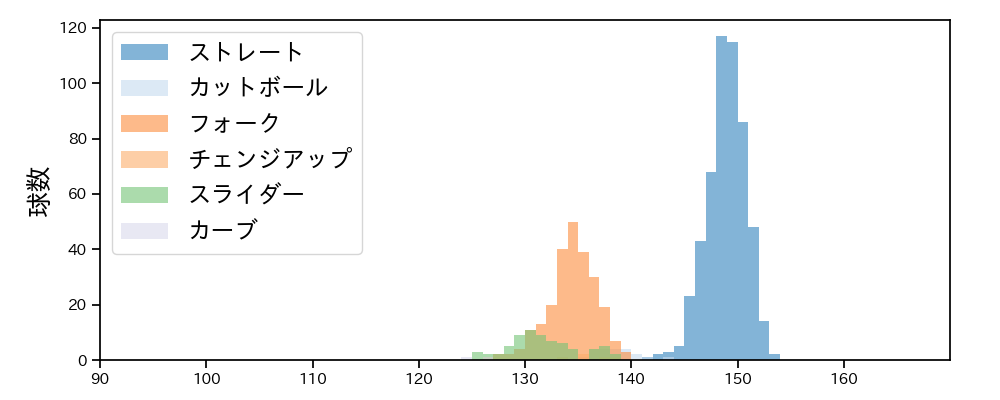 伊勢 大夢 球種&球速の分布1(2023年レギュラーシーズン全試合)