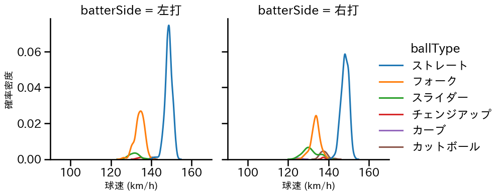 伊勢 大夢 球種&球速の分布2(2023年レギュラーシーズン全試合)