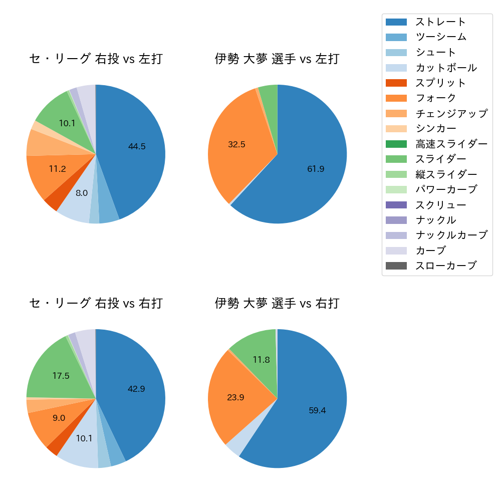 伊勢 大夢 球種割合(2023年レギュラーシーズン全試合)