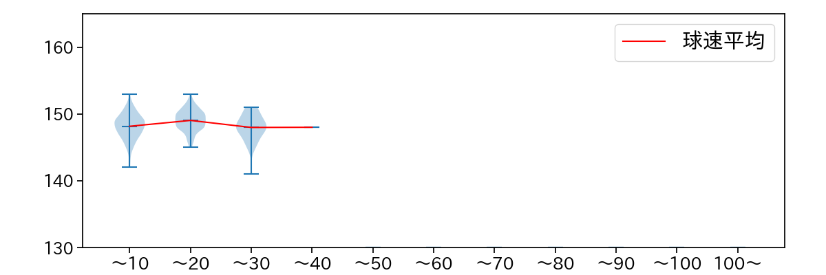 伊勢 大夢 球数による球速(ストレート)の推移(2023年レギュラーシーズン全試合)