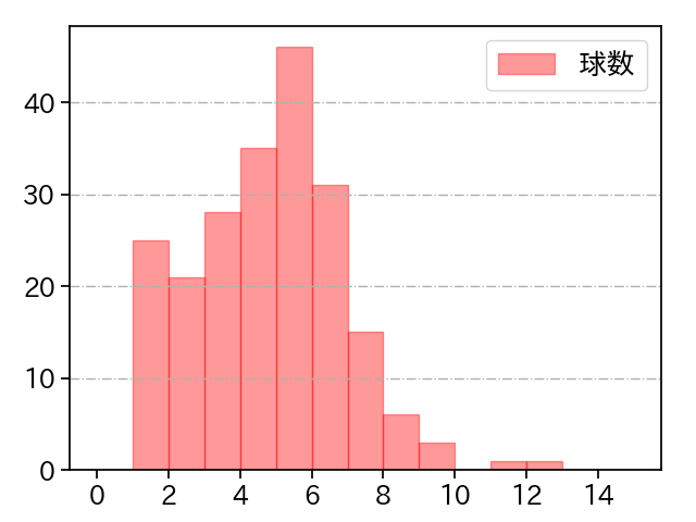 伊勢 大夢 打者に投じた球数分布(2023年レギュラーシーズン全試合)