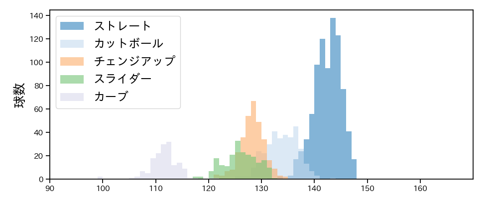 石田 健大 球種&球速の分布1(2023年レギュラーシーズン全試合)