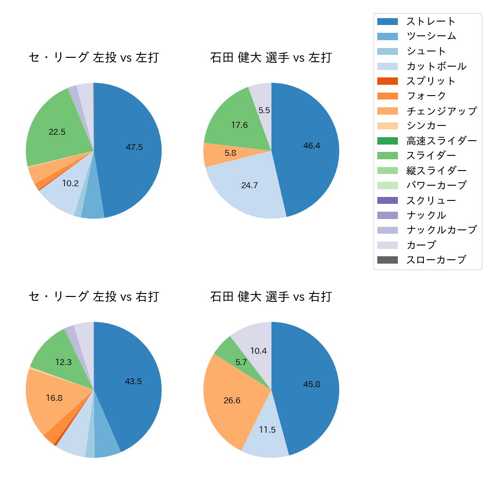 石田 健大 球種割合(2023年レギュラーシーズン全試合)