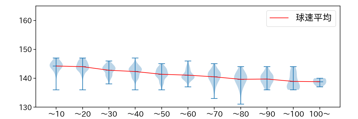 石田 健大 球数による球速(ストレート)の推移(2023年レギュラーシーズン全試合)